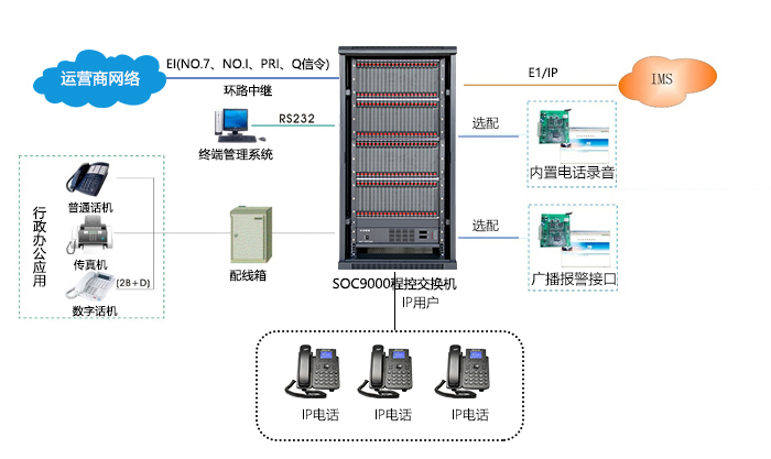 程控交換機(jī)SOC9000組網(wǎng)2.jpg