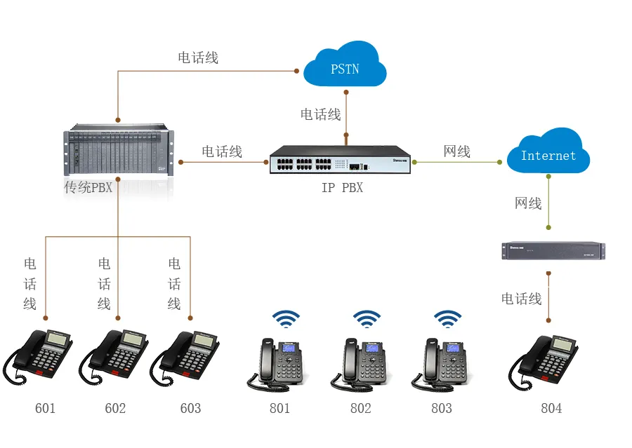 1744940078207707.png 傳統(tǒng)電話系統(tǒng)升級為IPPBX.png