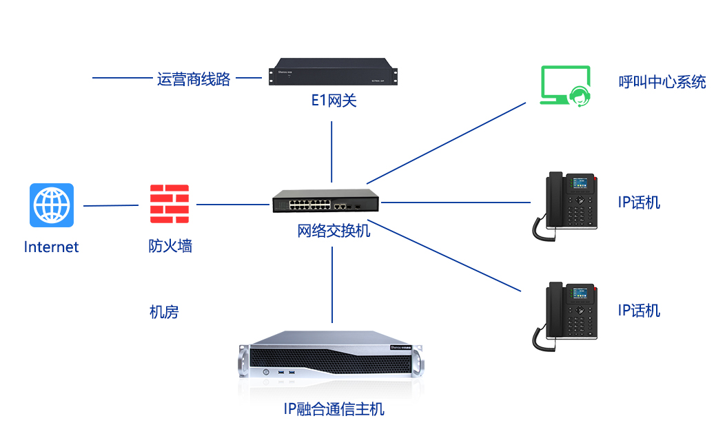 IP電話(huà)系統(tǒng)對(duì)接呼叫中心組網(wǎng)圖.jpg